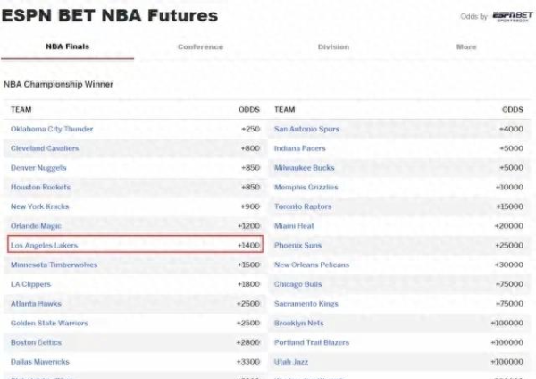Tỷ lệ cược vô địch NBA mới nhấ
